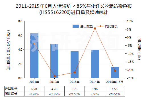 2011-2015年6月人造短纖＜85%與化纖長(zhǎng)絲混紡染色布(HS55162200)進(jìn)口量及增速統(tǒng)計(jì)